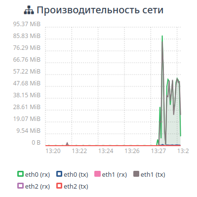 Трафик при резервном копировании