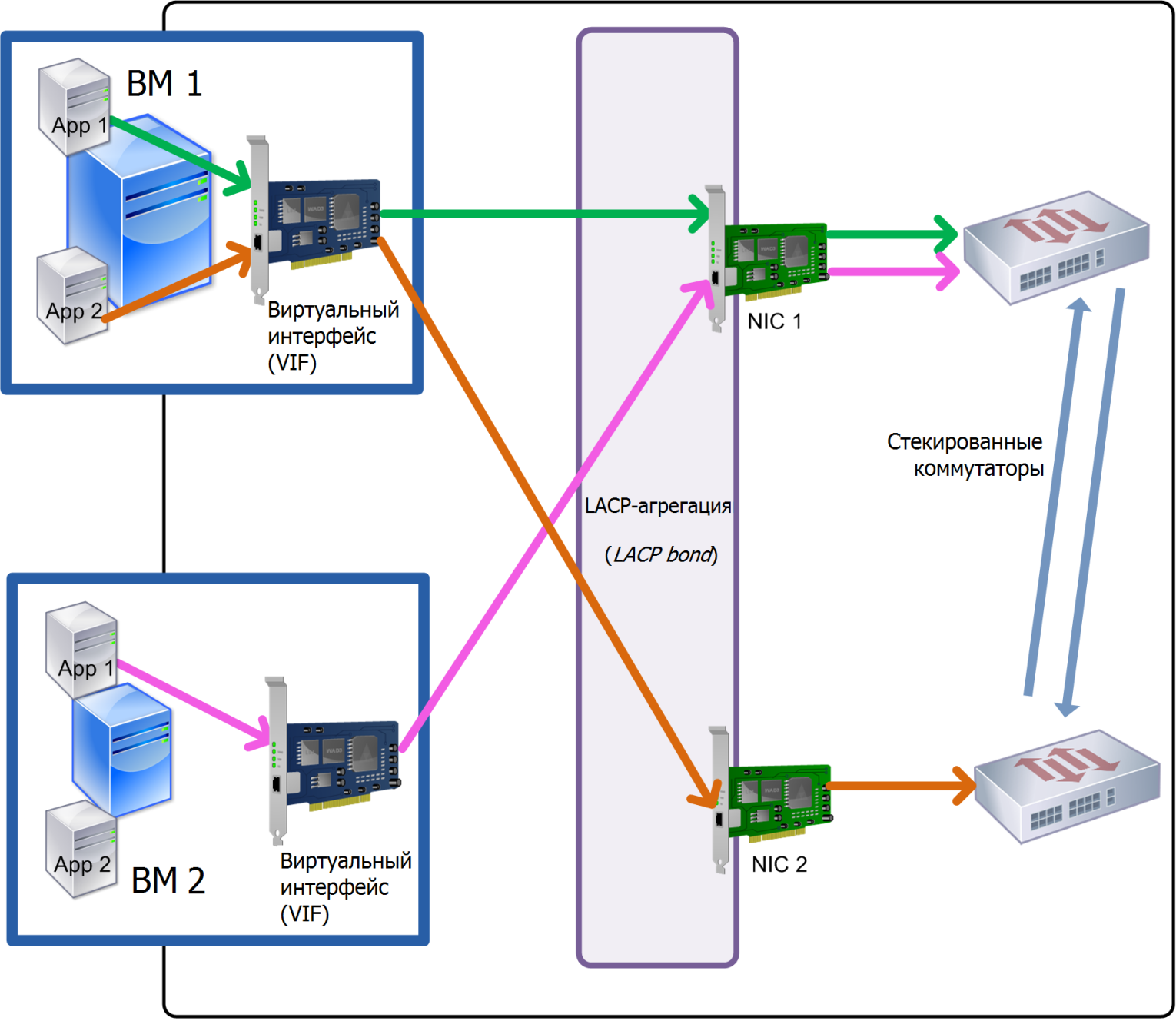Балансировка нагрузки, основанная на IP-адресе и используемых портах источника и получателя (стек коммутаторов)