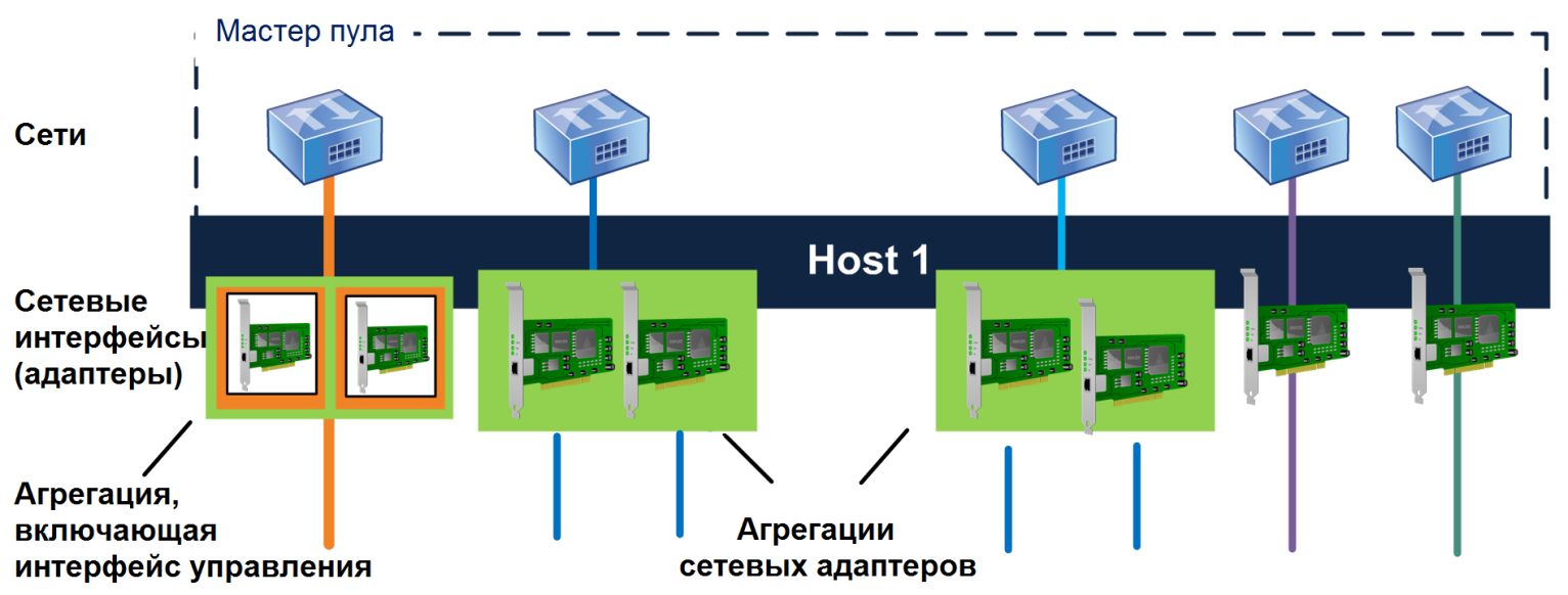 схема сетевого взаимодействия сервера, когда некоторые пары сетевых адаптеров агрегированы