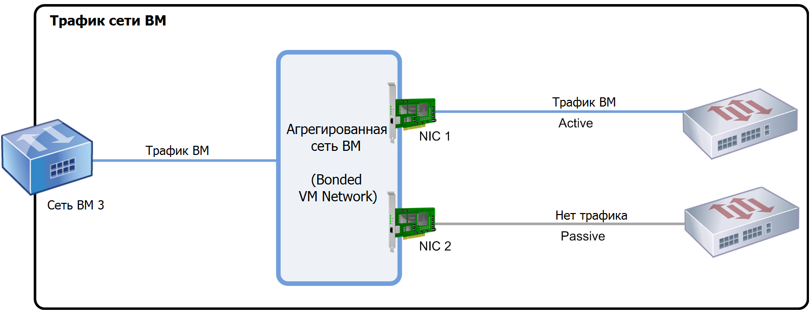 Два сетевых адаптера, агрегированные в активно-пассивном режиме