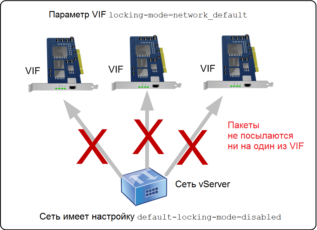 Блокировка виртуального сетевого интерфейса в пуле ресурсов