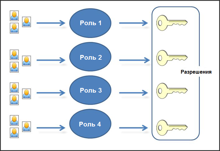 Схема предоставления прав доступа на основе RBAC